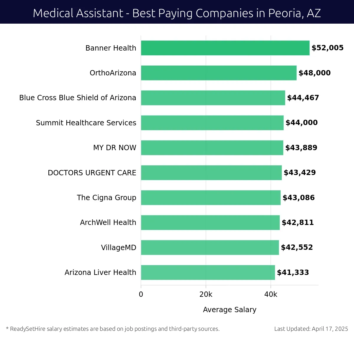 Graph displaying best paying company salaries for Medical Assistant jobs in Peoria, AZ, highlighting Banner Health with the highest at $52,005 and Arizona Liver Health with the lowest at $41,333.