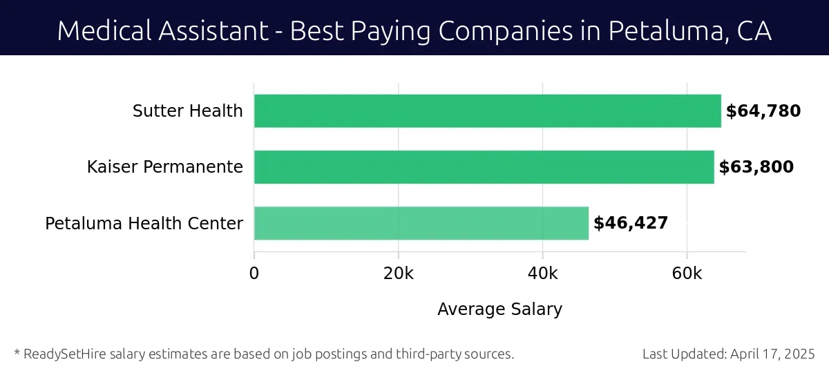 Graph displaying best paying company salaries for Medical Assistant jobs in Petaluma, CA, highlighting Sutter Health with the highest at $64,780 and Petaluma Health Center with the lowest at $46,427.