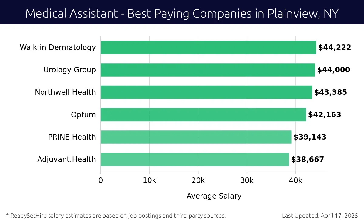 Graph displaying best paying company salaries for Medical Assistant jobs in Plainview, NY, highlighting Walk-in Dermatology with the highest at $44,222 and Adjuvant.Health with the lowest at $38,667.