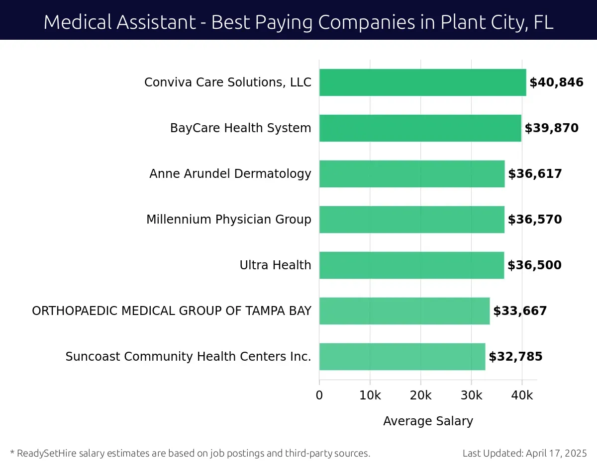 Graph displaying best paying company salaries for Medical Assistant jobs in Plant City, FL, highlighting Conviva Care Solutions, LLC with the highest at $40,846 and Suncoast Community Health Centers Inc. with the lowest at $32,785.