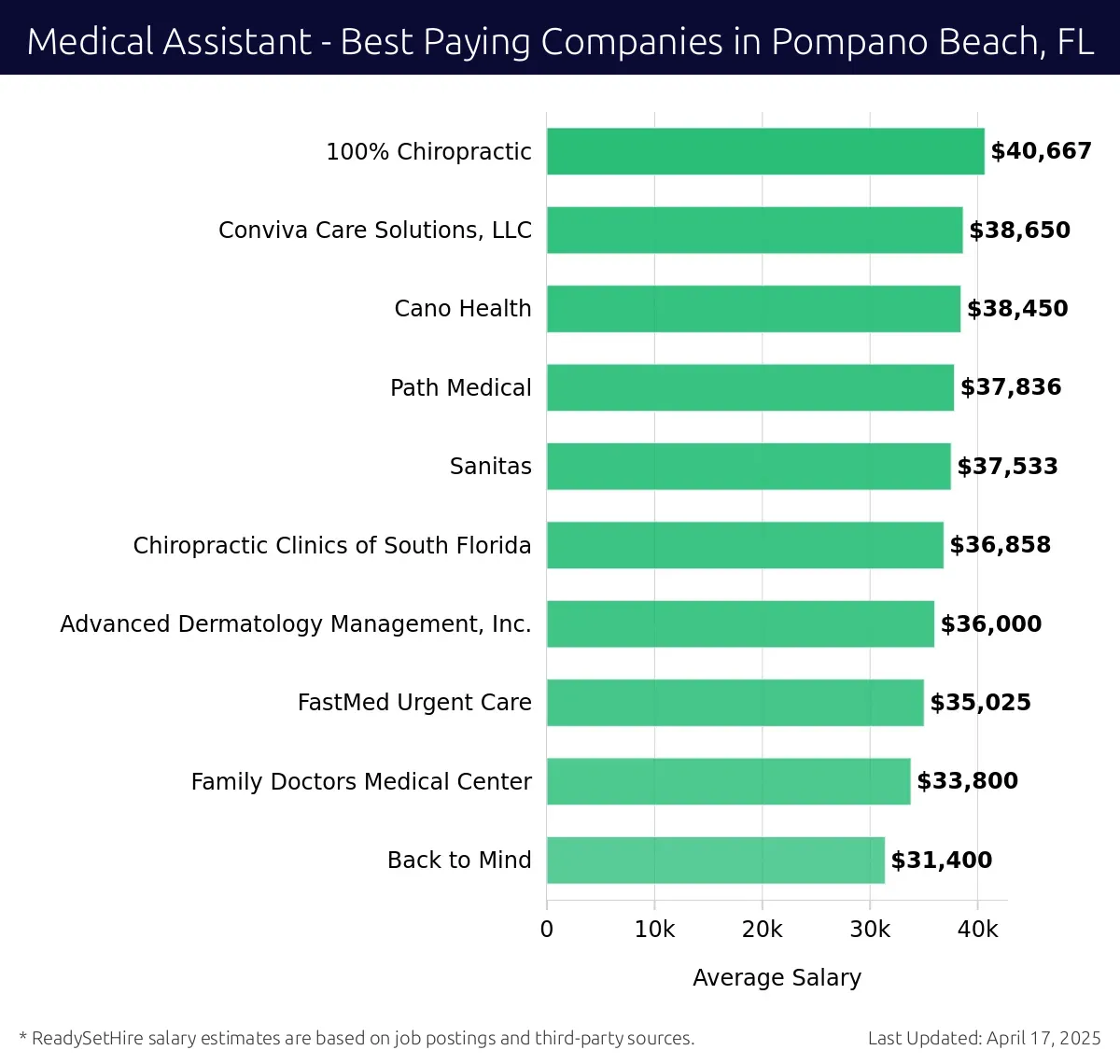 Graph displaying best paying company salaries for Medical Assistant jobs in Pompano Beach, FL, highlighting 100% Chiropractic with the highest at $40,667 and Back to Mind with the lowest at $31,400.
