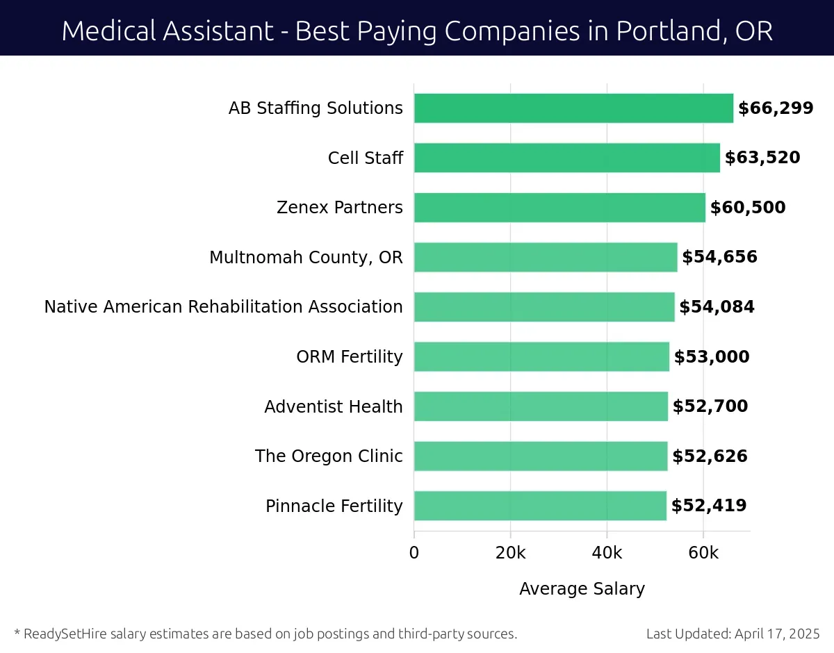 Graph displaying best paying company salaries for Medical Assistant jobs in Portland, OR, highlighting US Department of Veterans Affairs with the highest at $66,299 and Pinnacle Fertility with the lowest at $52,419.