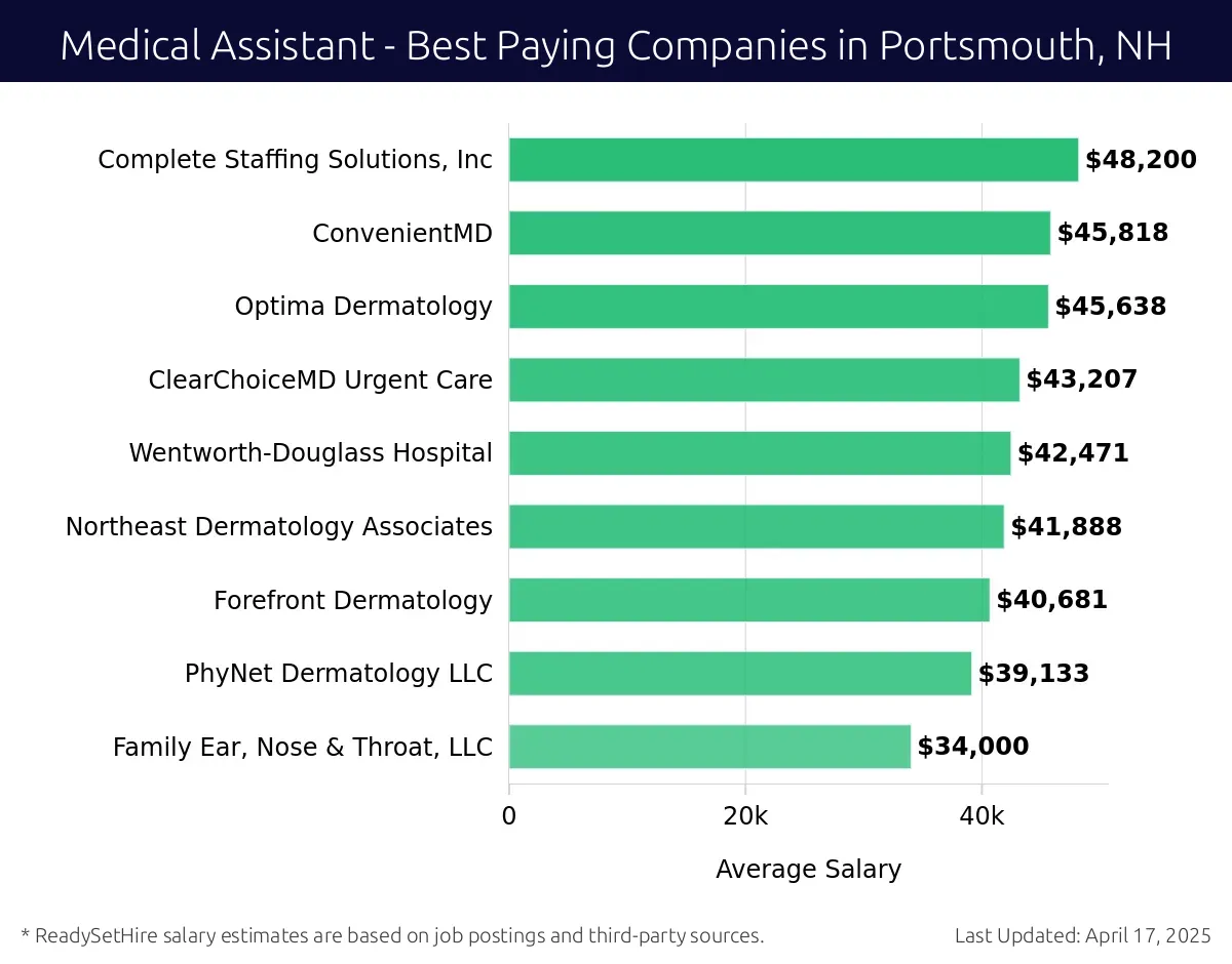 Graph displaying best paying company salaries for Medical Assistant jobs in Portsmouth, NH, highlighting Complete Staffing Solutions, Inc with the highest at $48,200 and Family Ear, Nose & Throat, LLC with the lowest at $34,000.