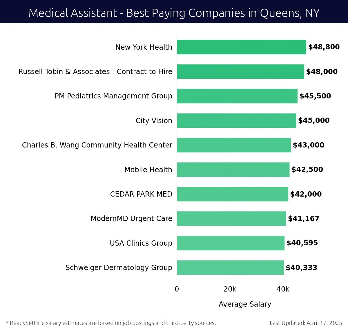 Graph displaying best paying company salaries for Medical Assistant jobs in Queens, NY, highlighting New York Health with the highest at $48,800 and Schweiger Dermatology Group with the lowest at $40,333.