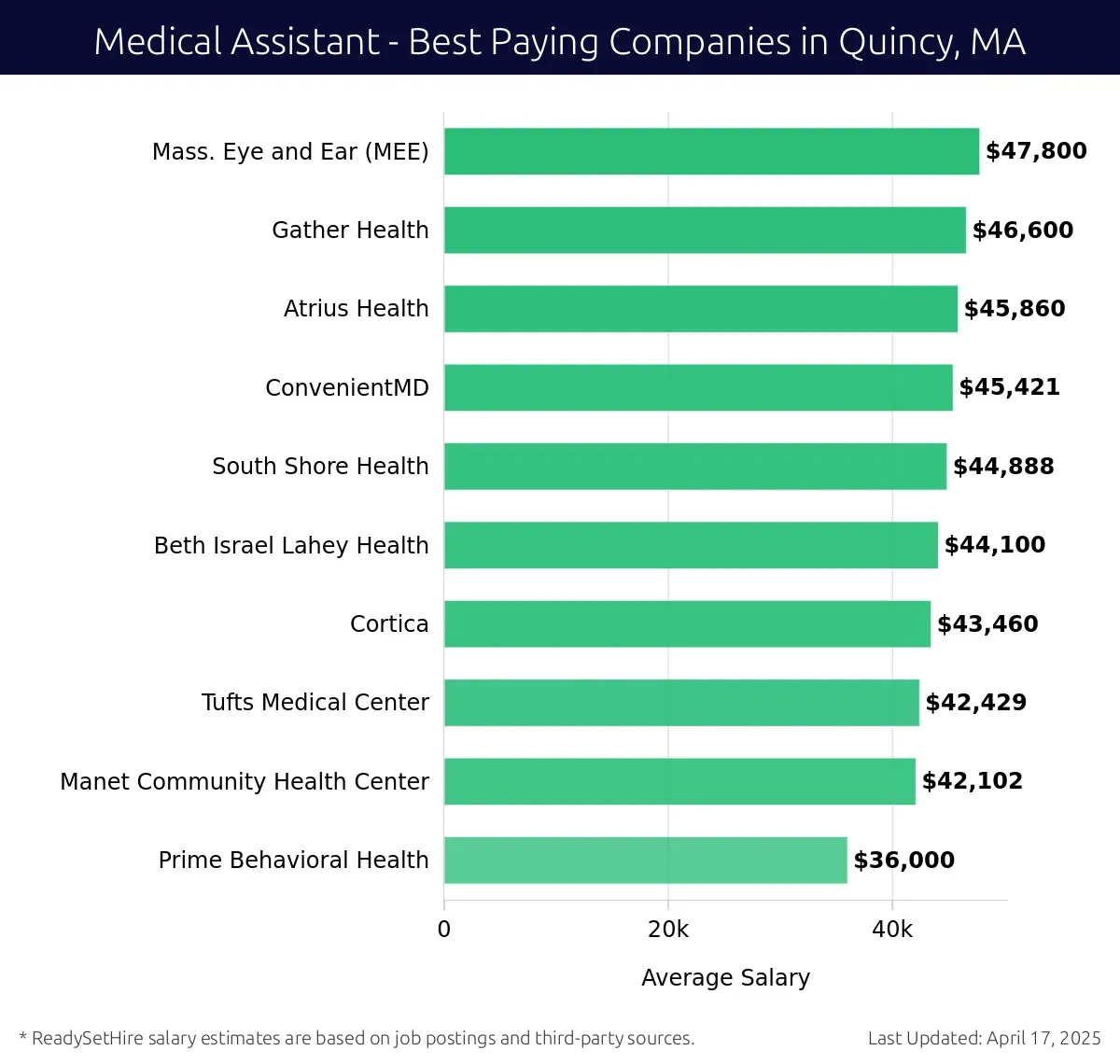 Graph displaying best paying company salaries for Medical Assistant jobs in Quincy, MA, highlighting Mass. Eye and Ear (MEE) with the highest at $47,800 and Prime Behavioral Health with the lowest at $36,000.