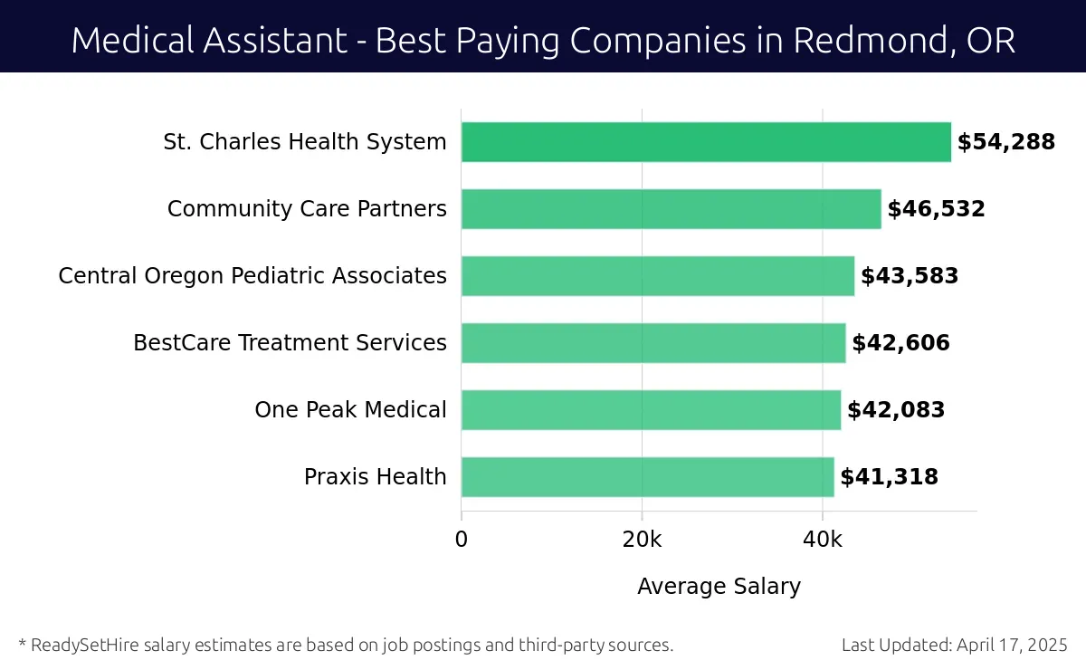 Graph displaying best paying company salaries for Medical Assistant jobs in Redmond, OR, highlighting St. Charles Health System with the highest at $54,288 and Praxis Health with the lowest at $41,318.