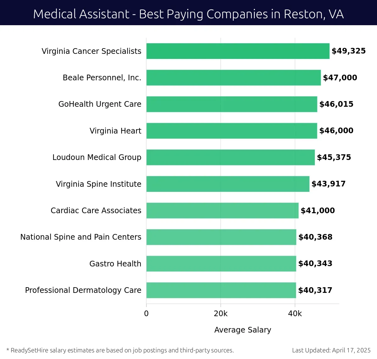 Graph displaying best paying company salaries for Medical Assistant jobs in Reston, VA, highlighting Virginia Cancer Specialists with the highest at $49,325 and Professional Dermatology Care with the lowest at $40,317.