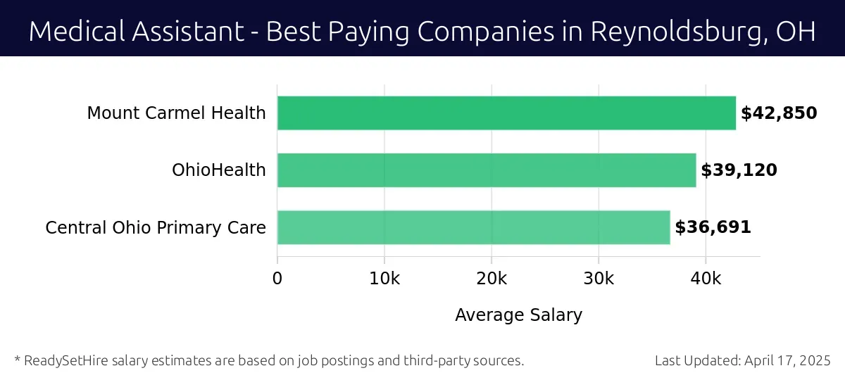Graph displaying best paying company salaries for Medical Assistant jobs in Reynoldsburg, OH, highlighting Mount Carmel Health with the highest at $42,850 and Central Ohio Primary Care with the lowest at $36,691.