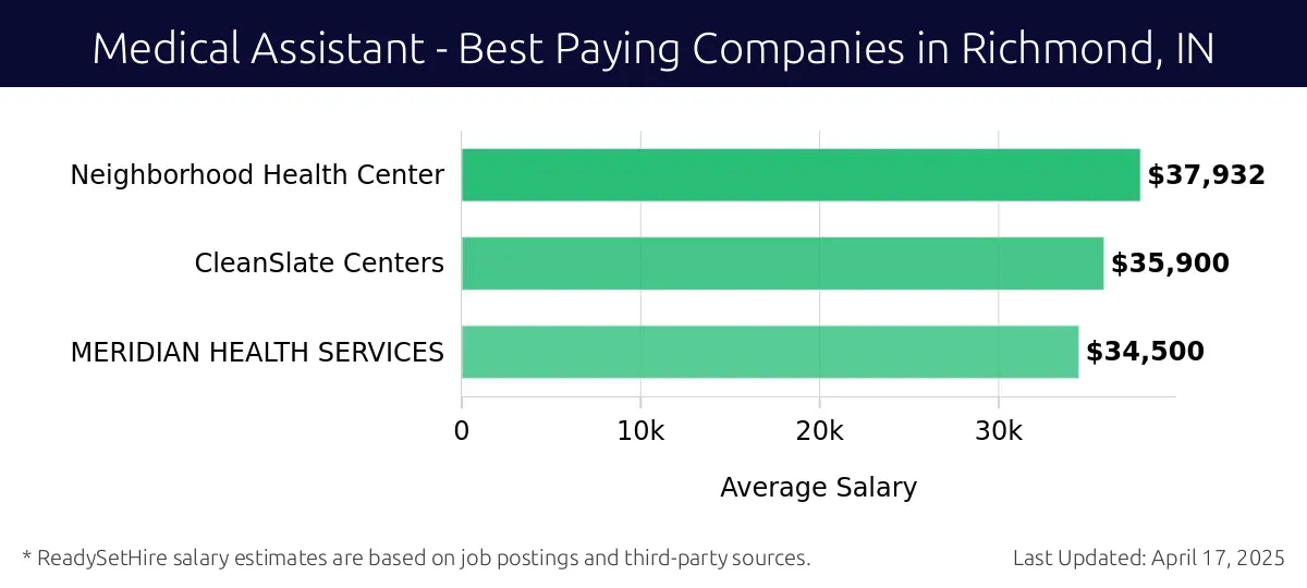 Graph displaying best paying company salaries for Medical Assistant jobs in Richmond, IN, highlighting Neighborhood Health Center with the highest at $37,932 and MERIDIAN HEALTH SERVICES with the lowest at $34,500.