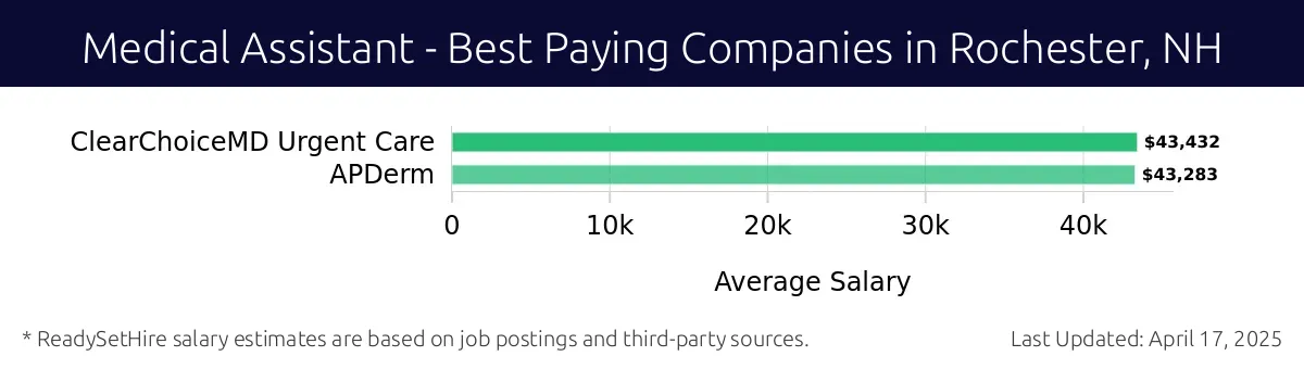 Graph displaying best paying company salaries for Medical Assistant jobs in Rochester, NH, highlighting ClearChoiceMD Urgent Care with the highest at $43,432 and APDerm with the lowest at $43,283.