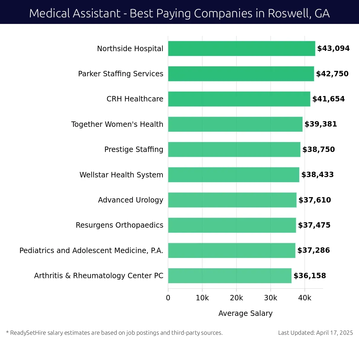 Graph displaying best paying company salaries for Medical Assistant jobs in Roswell, GA, highlighting Northside Hospital with the highest at $43,094 and Arthritis & Rheumatology Center PC with the lowest at $36,158.