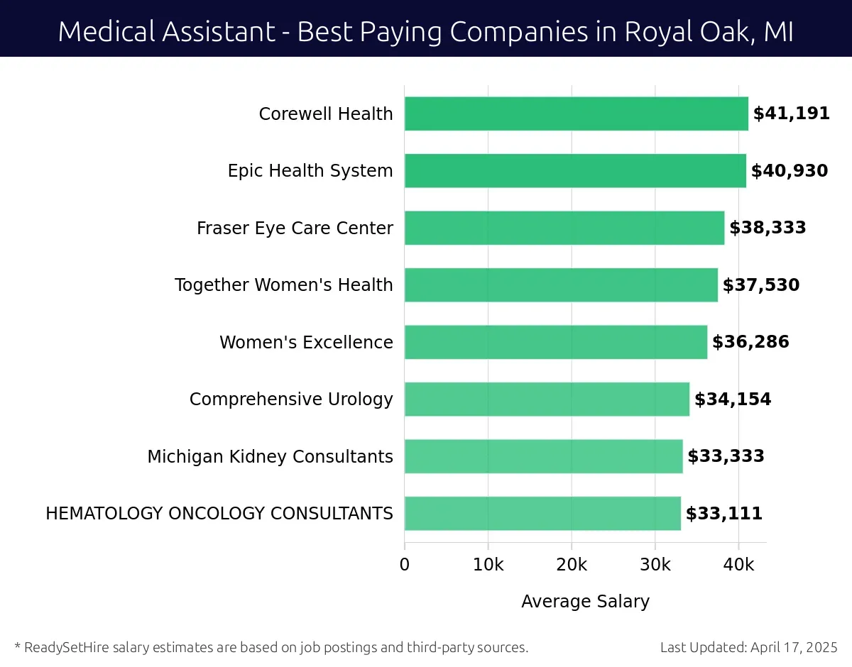 Graph displaying best paying company salaries for Medical Assistant jobs in Royal Oak, MI, highlighting Corewell Health with the highest at $41,191 and HEMATOLOGY ONCOLOGY CONSULTANTS with the lowest at $33,111.