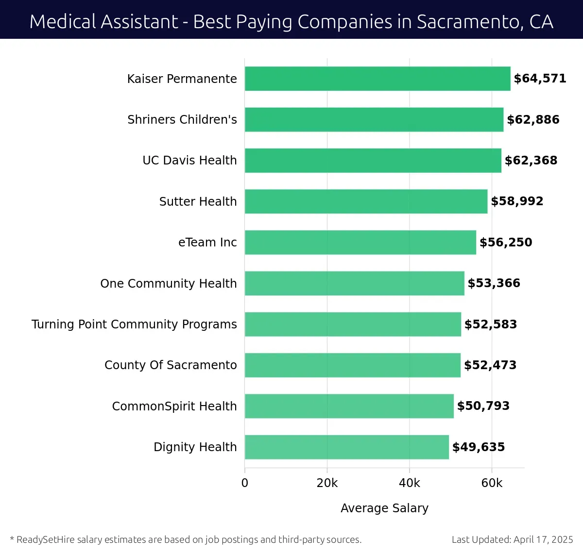 Graph displaying best paying company salaries for Medical Assistant jobs in Sacramento, CA, highlighting Kaiser Permanente with the highest at $64,571 and Dignity Health with the lowest at $49,635.