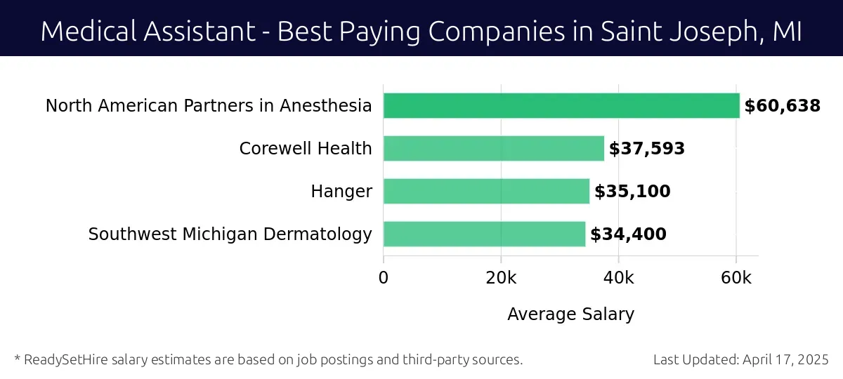 Graph displaying best paying company salaries for Medical Assistant jobs in Saint Joseph, MI, highlighting North American Partners in Anesthesia with the highest at $60,638 and Southwest Michigan Dermatology with the lowest at $34,400.