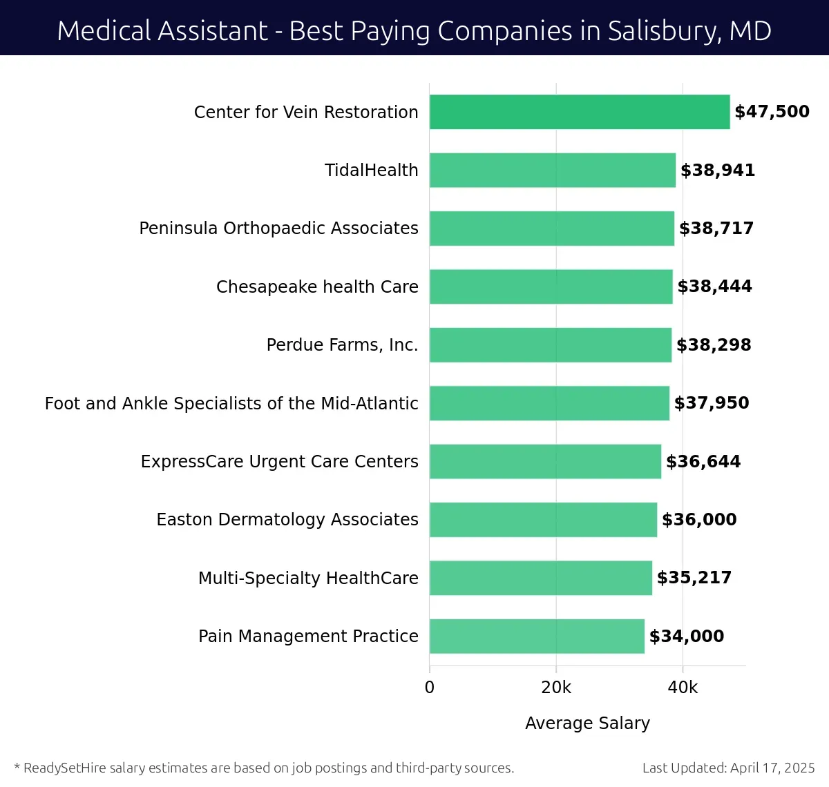 Graph displaying best paying company salaries for Medical Assistant jobs in Salisbury, MD, highlighting Center for Vein Restoration with the highest at $47,500 and Pain Management Practice with the lowest at $34,000.