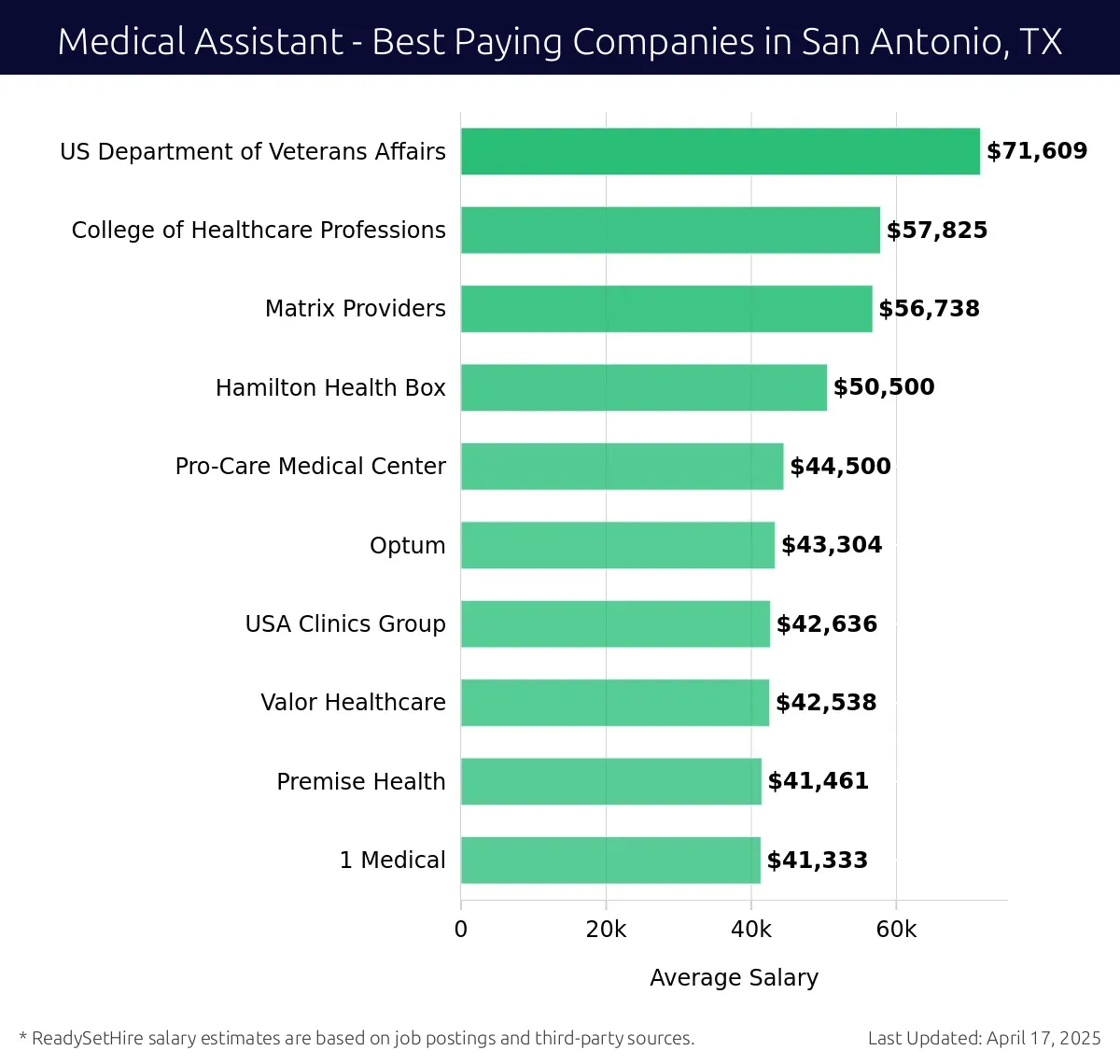 Graph displaying best paying company salaries for Medical Assistant jobs in San Antonio, TX, highlighting US Department of Veterans Affairs with the highest at $71,609 and 1 Medical with the lowest at $41,333.