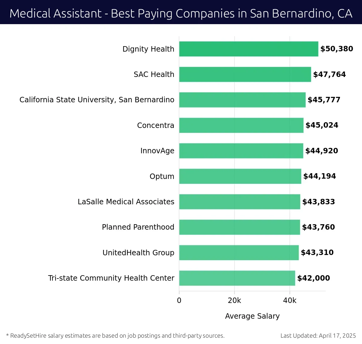 Graph displaying best paying company salaries for Medical Assistant jobs in San Bernardino, CA, highlighting Dignity Health with the highest at $50,380 and Tri-state Community Health Center with the lowest at $42,000.