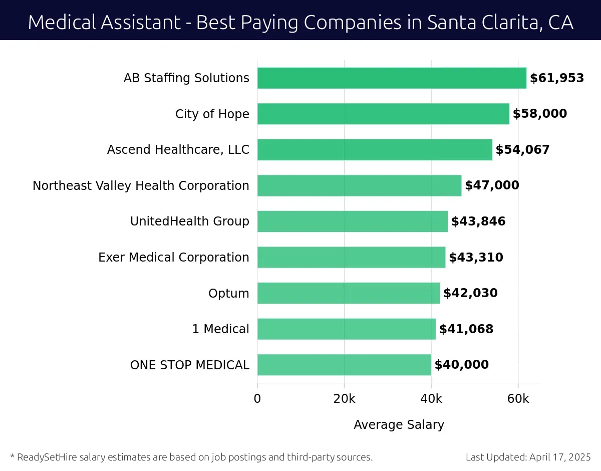 Graph displaying best paying company salaries for Medical Assistant jobs in Santa Clarita, CA, highlighting UCLA Health with the highest at $61,953 and ONE STOP MEDICAL with the lowest at $40,000.