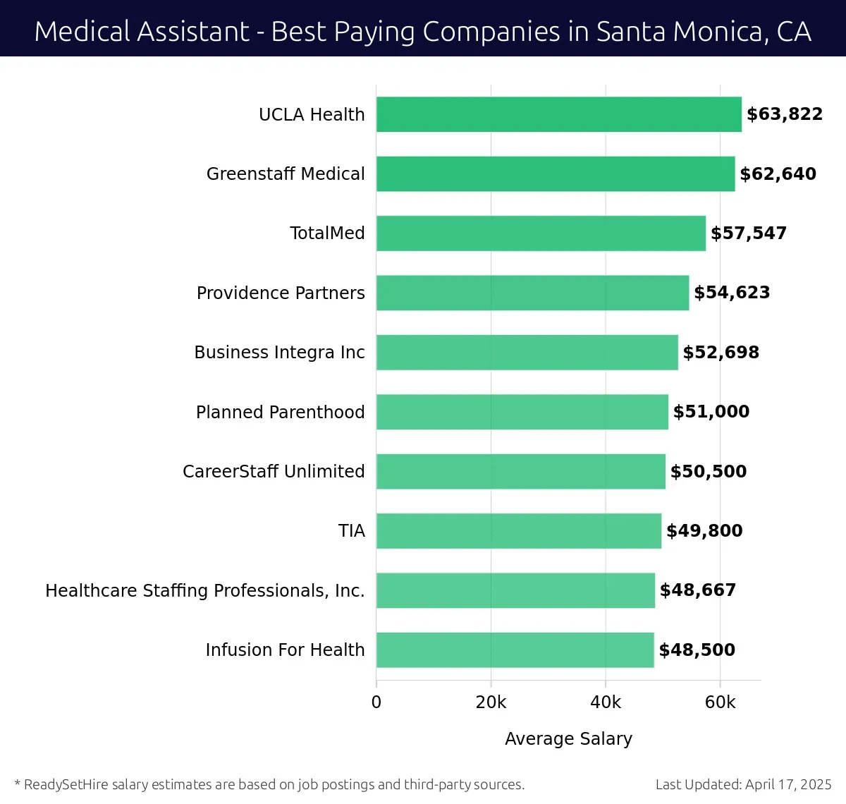 Graph displaying best paying company salaries for Medical Assistant jobs in Santa Monica, CA, highlighting UCLA Health with the highest at $63,822 and Infusion For Health with the lowest at $48,500.