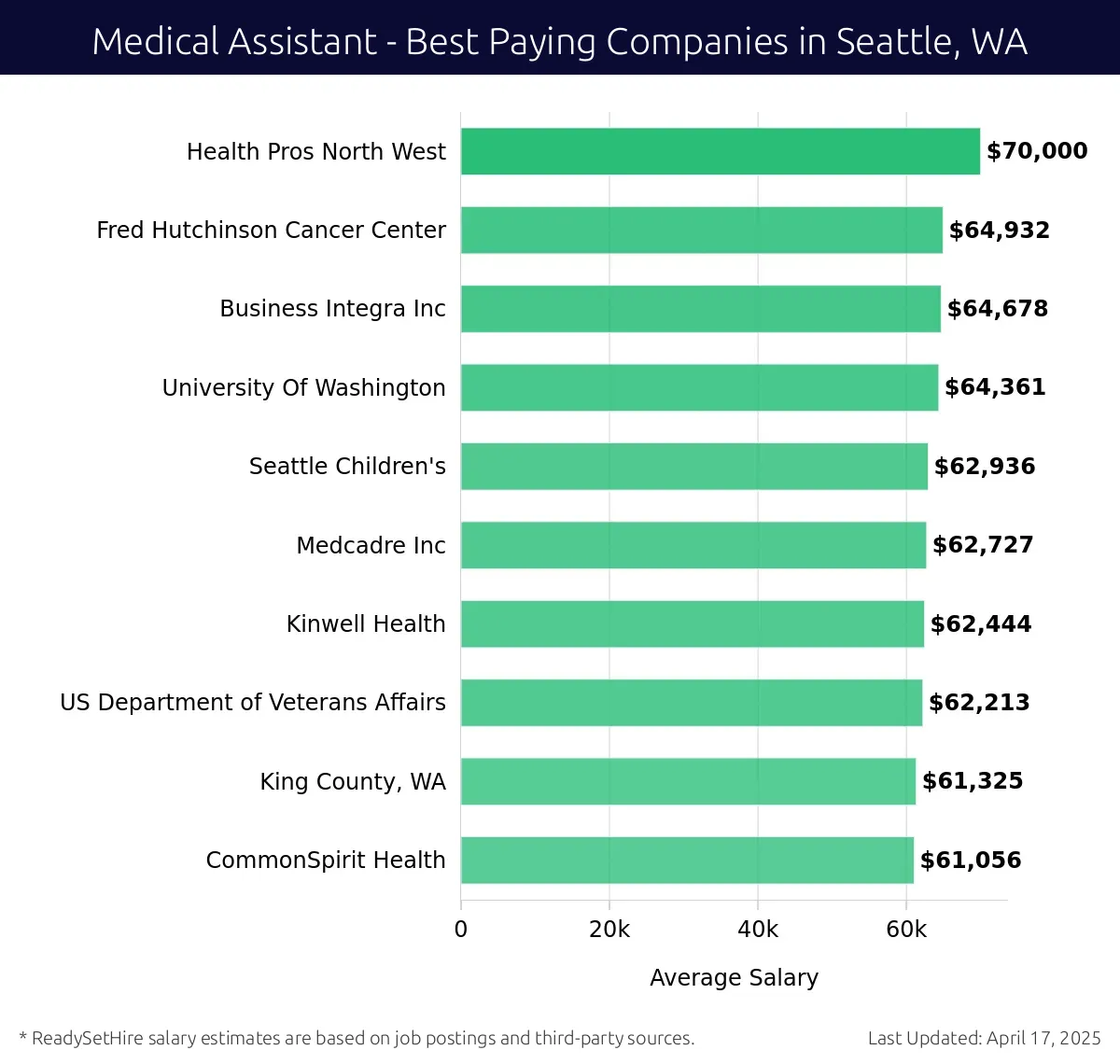 Graph displaying best paying company salaries for Medical Assistant jobs in Seattle, WA, highlighting Health Pros North West with the highest at $70,000 and CommonSpirit Health with the lowest at $61,056.