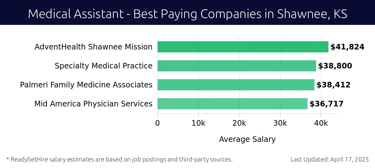 Graph displaying best paying company salaries for Medical Assistant jobs in Shawnee, KS, highlighting AdventHealth Shawnee Mission with the highest at $41,824 and Mid America Physician Services with the lowest at $36,717.