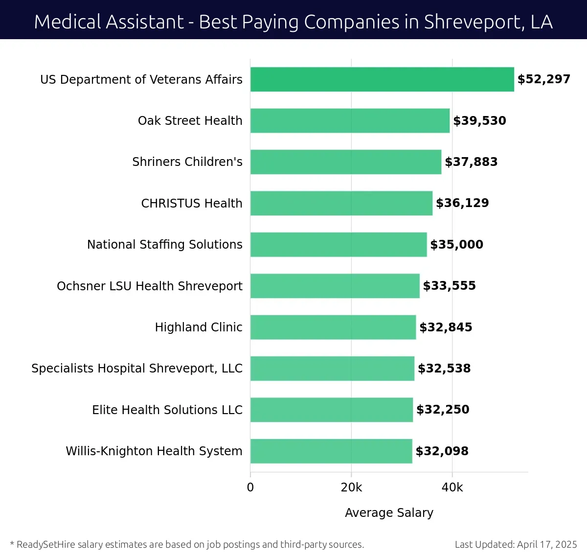 Graph displaying best paying company salaries for Medical Assistant jobs in Shreveport, LA, highlighting US Department of Veterans Affairs with the highest at $52,297 and Willis-Knighton Health System with the lowest at $32,098.