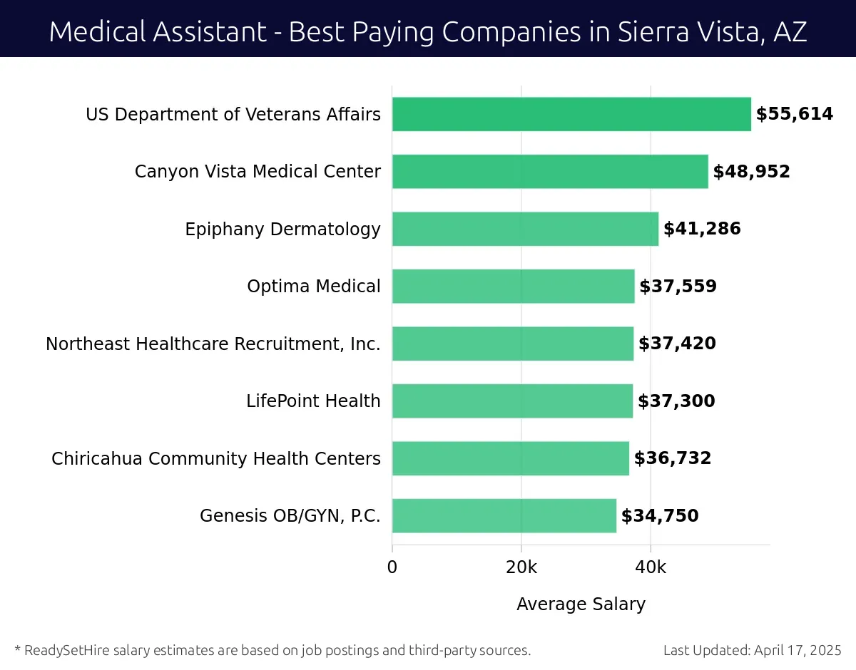 Graph displaying best paying company salaries for Medical Assistant jobs in Sierra Vista, AZ, highlighting US Department of Veterans Affairs with the highest at $55,614 and Genesis OB/GYN, P.C. with the lowest at $34,750.