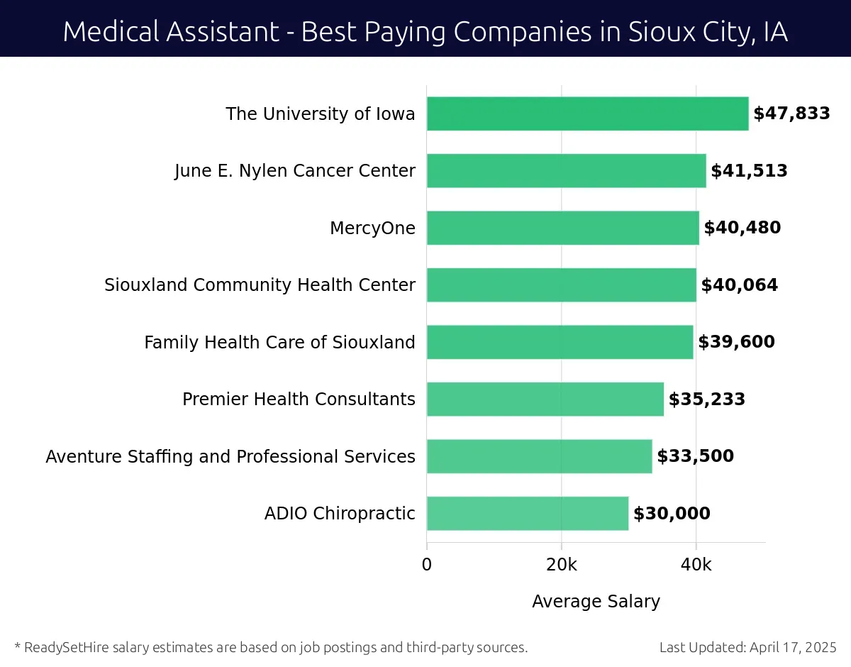 Graph displaying best paying company salaries for Medical Assistant jobs in Sioux City, IA, highlighting The University of Iowa with the highest at $47,833 and ADIO Chiropractic with the lowest at $30,000.
