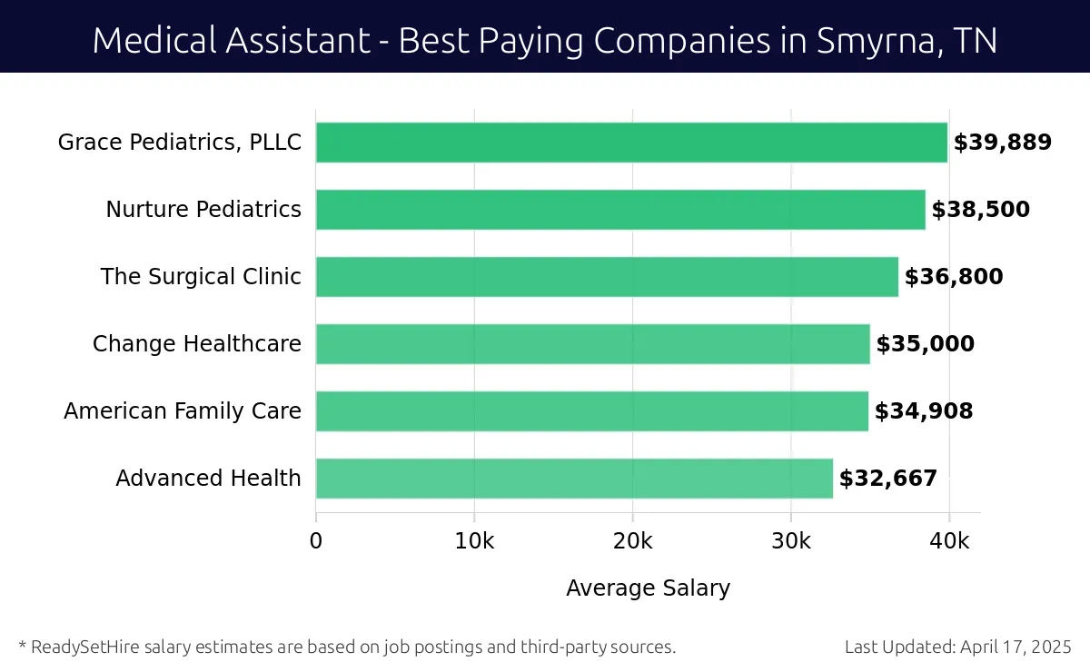 Graph displaying best paying company salaries for Medical Assistant jobs in Smyrna, TN, highlighting Grace Pediatrics, PLLC with the highest at $39,889 and Advanced Health with the lowest at $32,667.