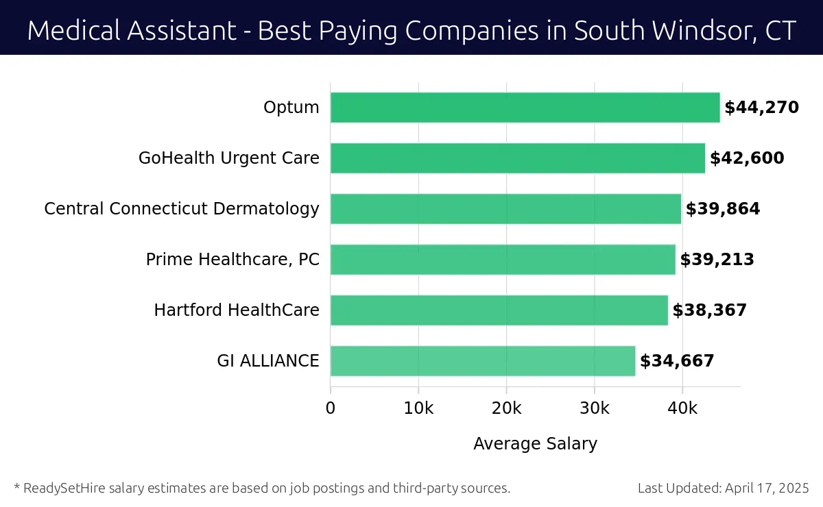 Graph displaying best paying company salaries for Medical Assistant jobs in South Windsor, CT, highlighting Optum with the highest at $44,270 and GI ALLIANCE with the lowest at $34,667.