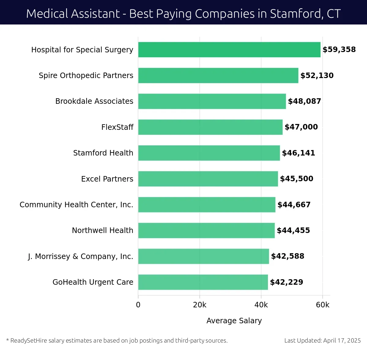 Graph displaying best paying company salaries for Medical Assistant jobs in Stamford, CT, highlighting Hospital for Special Surgery with the highest at $59,358 and GoHealth Urgent Care with the lowest at $42,229.