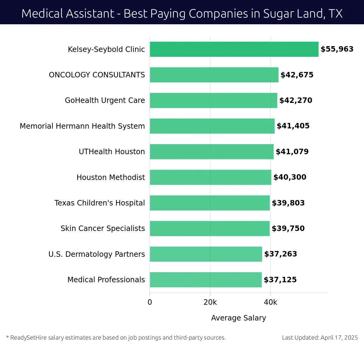 Graph displaying best paying company salaries for Medical Assistant jobs in Sugar Land, TX, highlighting Kelsey-Seybold Clinic with the highest at $55,963 and Medical Professionals with the lowest at $37,125.