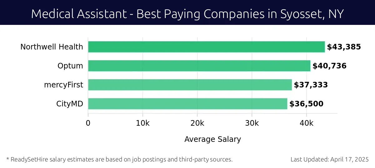 Graph displaying best paying company salaries for Medical Assistant jobs in Syosset, NY, highlighting Northwell Health with the highest at $43,385 and CityMD with the lowest at $36,500.