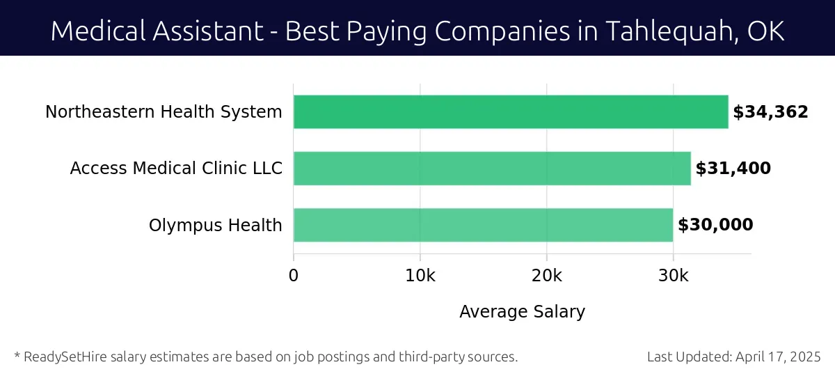 Graph displaying best paying company salaries for Medical Assistant jobs in Tahlequah, OK, highlighting Northeastern Health System with the highest at $34,362 and Olympus Health with the lowest at $30,000.