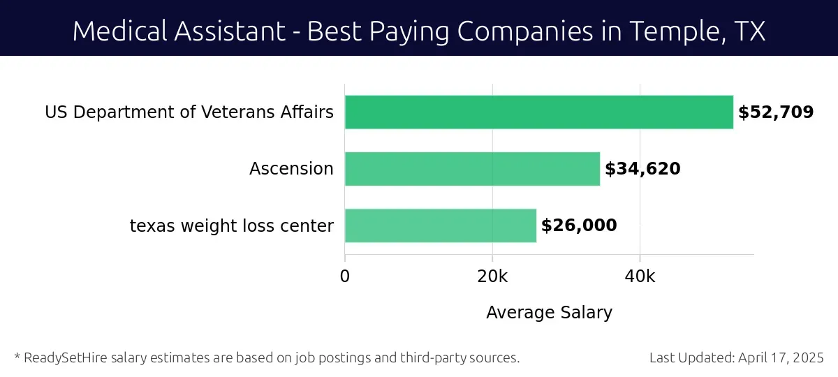 Graph displaying best paying company salaries for Medical Assistant jobs in Temple, TX, highlighting US Department of Veterans Affairs with the highest at $52,709 and Texas Weight Loss Center with the lowest at $26,000.