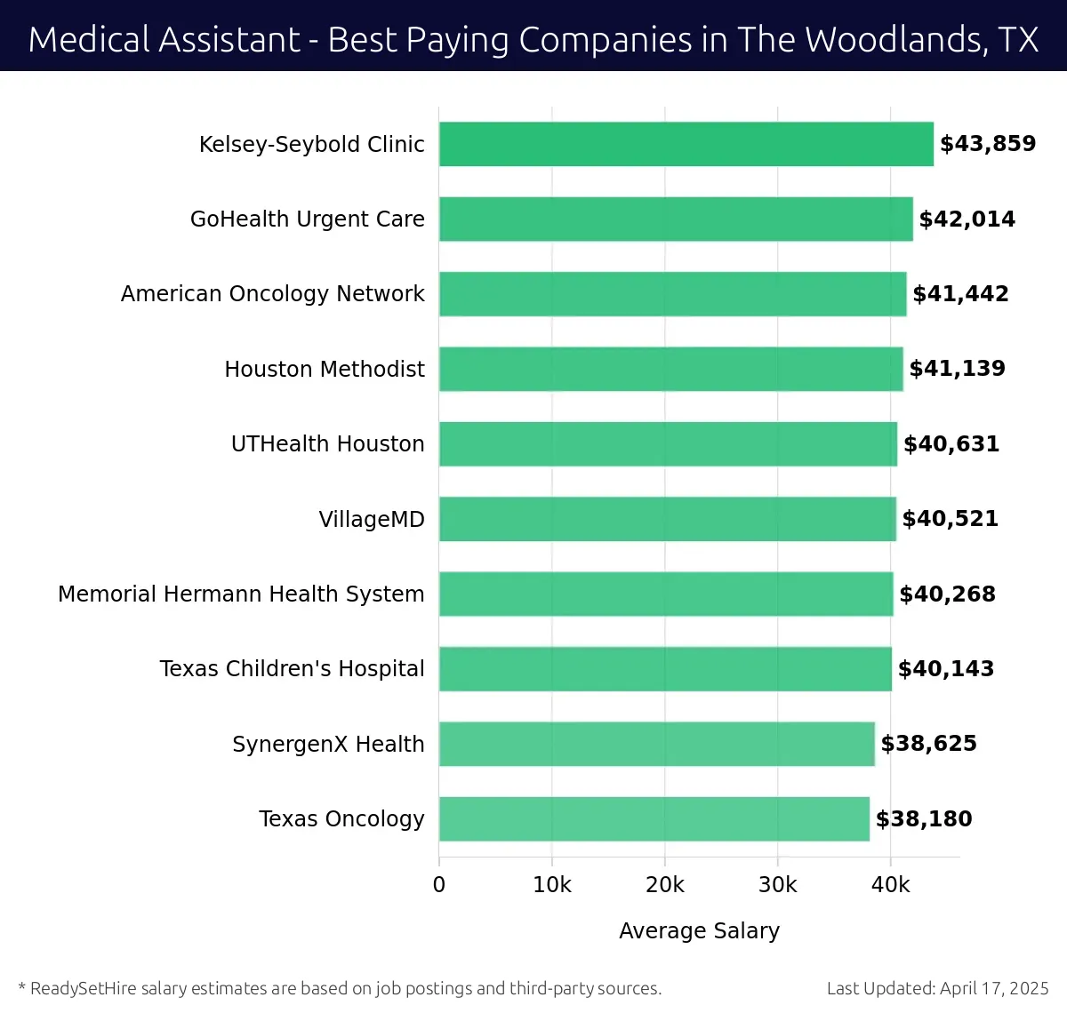 Graph displaying best paying company salaries for Medical Assistant jobs in The Woodlands, TX, highlighting Kelsey-Seybold Clinic with the highest at $43,859 and Texas Oncology with the lowest at $38,180.