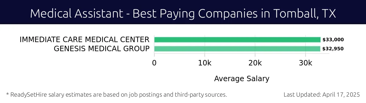 Graph displaying best paying company salaries for Medical Assistant jobs in Tomball, TX, highlighting Immediate Care Medical Center with the highest at $33,000 and Genesis Medical Group with the lowest at $32,950.