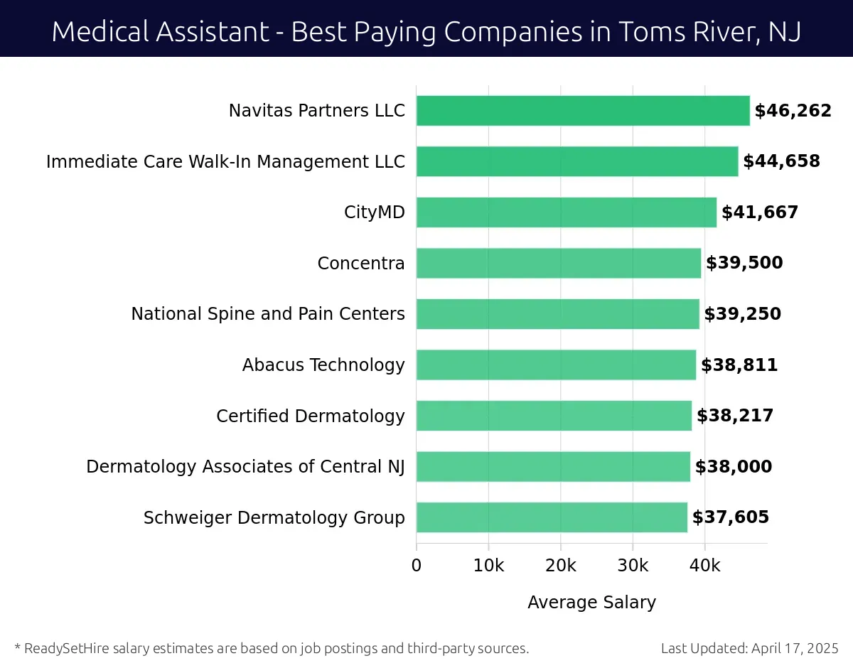Graph displaying best paying company salaries for Medical Assistant jobs in Toms River, NJ, highlighting Optum with the highest at $46,262 and Schweiger Dermatology Group with the lowest at $37,605.