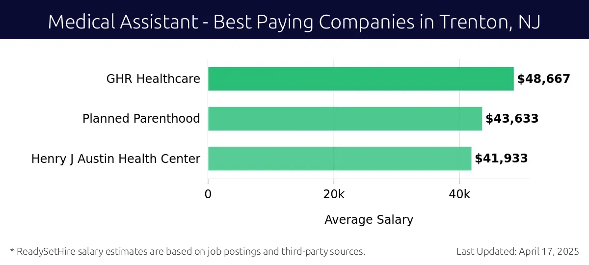 Graph displaying best paying company salaries for Medical Assistant jobs in Trenton, NJ, highlighting GHR Healthcare with the highest at $48,667 and Henry J Austin Health Center with the lowest at $41,933.