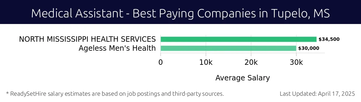 Graph displaying best paying company salaries for Medical Assistant jobs in Tupelo, MS, highlighting NORTH MISSISSIPPI HEALTH SERVICES with the highest at $34,500 and Ageless Men's Health with the lowest at $30,000.