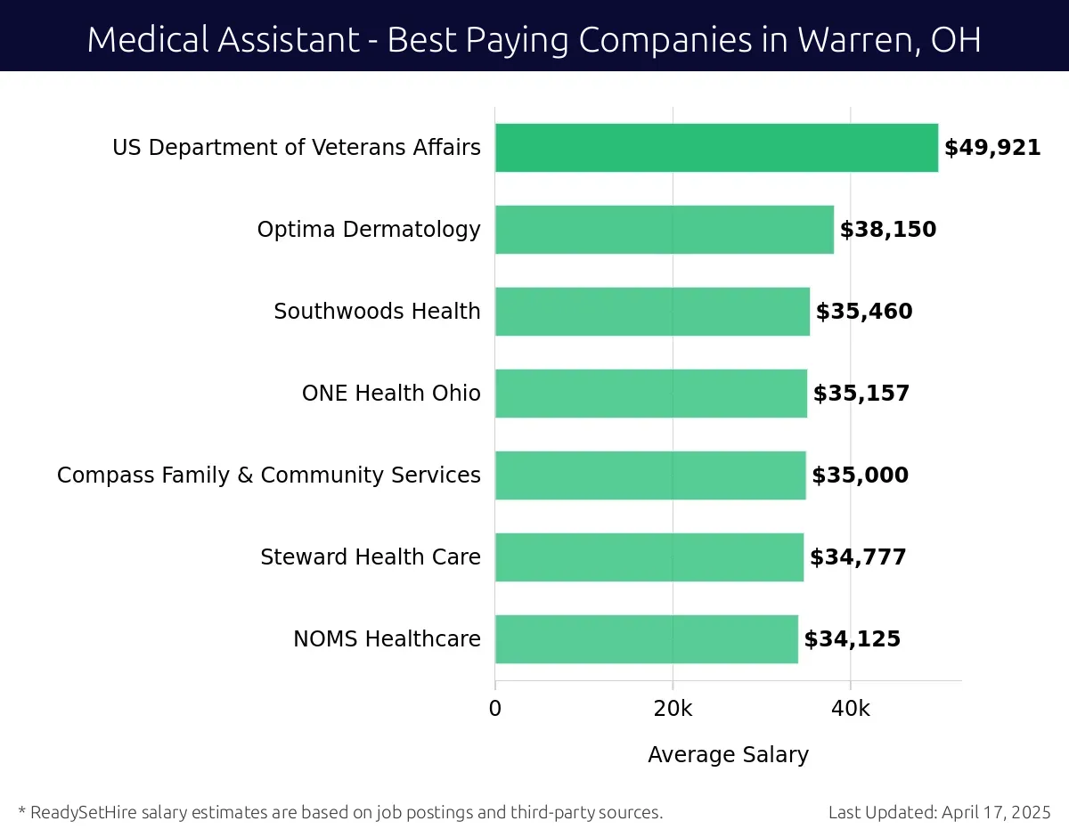 Graph displaying best paying company salaries for Medical Assistant jobs in Warren, OH, highlighting US Department of Veterans Affairs with the highest at $49,921 and NOMS Healthcare with the lowest at $34,125.