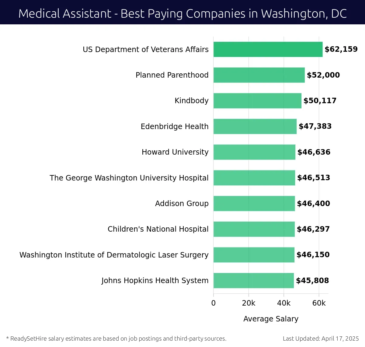 Graph displaying best paying company salaries for Medical Assistant jobs in Washington, DC, highlighting US Department of Veterans Affairs with the highest at $62,159 and Johns Hopkins Health System with the lowest at $45,808.