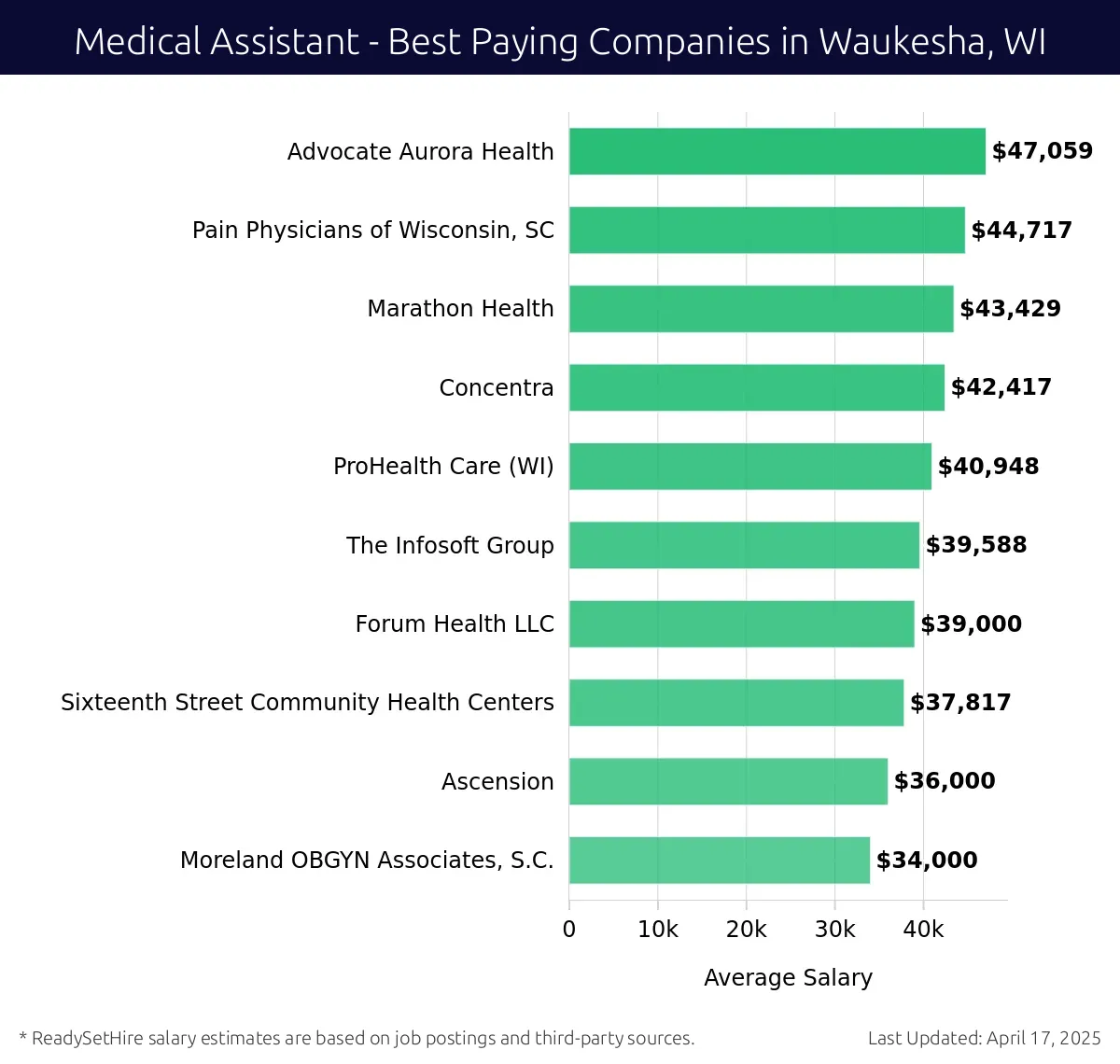 Graph displaying best paying company salaries for Medical Assistant jobs in Waukesha, WI, highlighting Advocate Aurora Health with the highest at $47,059 and Moreland OBGYN Associates, S.C. with the lowest at $34,000.