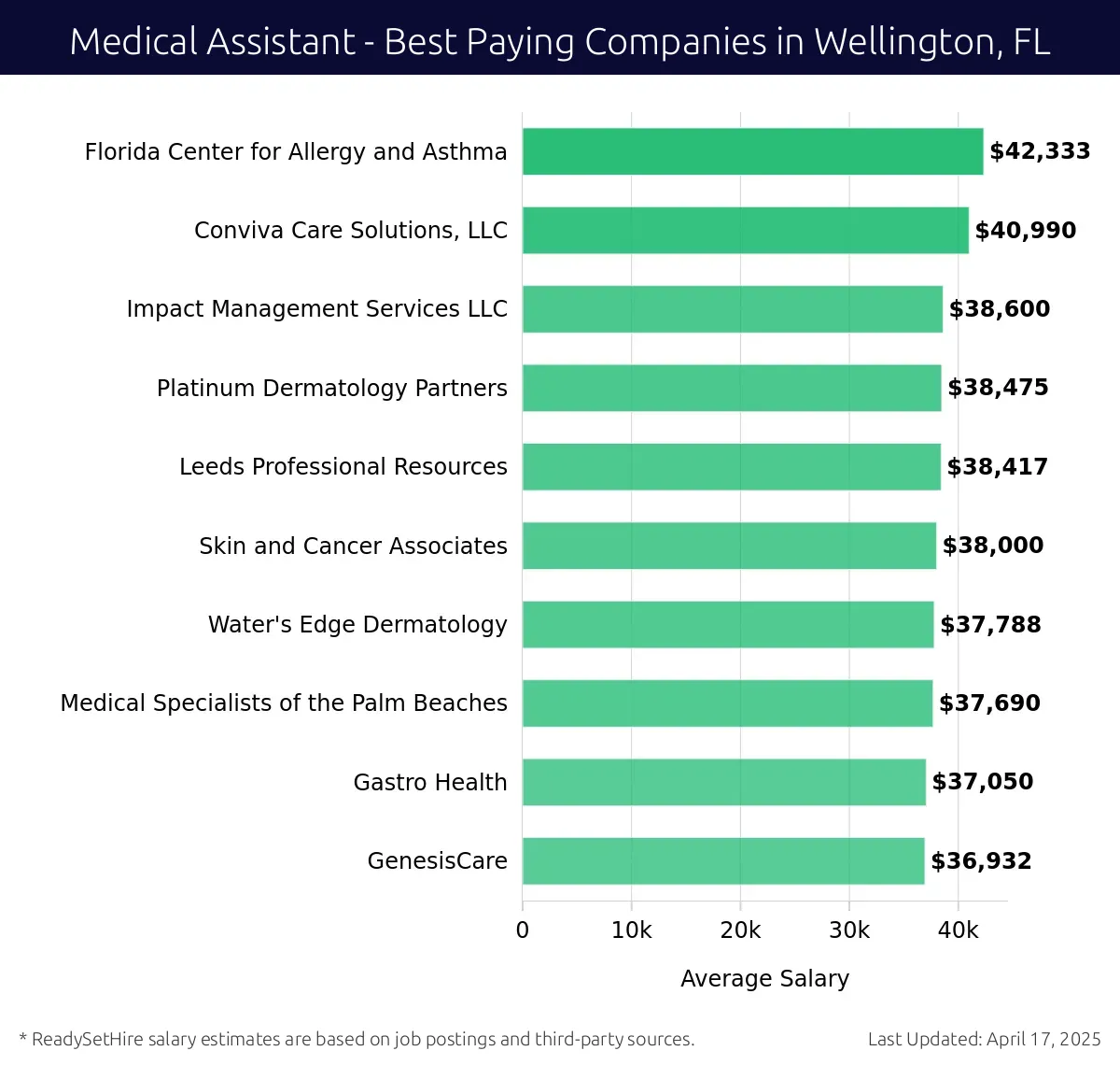 Graph displaying best paying company salaries for Medical Assistant jobs in Wellington, FL, highlighting Florida Center for Allergy and Asthma with the highest at $42,333 and GenesisCare with the lowest at $36,932.