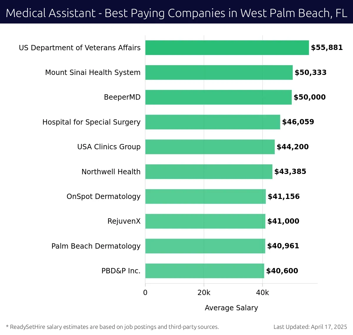 Graph displaying best paying company salaries for Medical Assistant jobs in West Palm Beach, FL, highlighting US Department of Veterans Affairs with the highest at $55,881 and PBD&P Inc. with the lowest at $40,600.