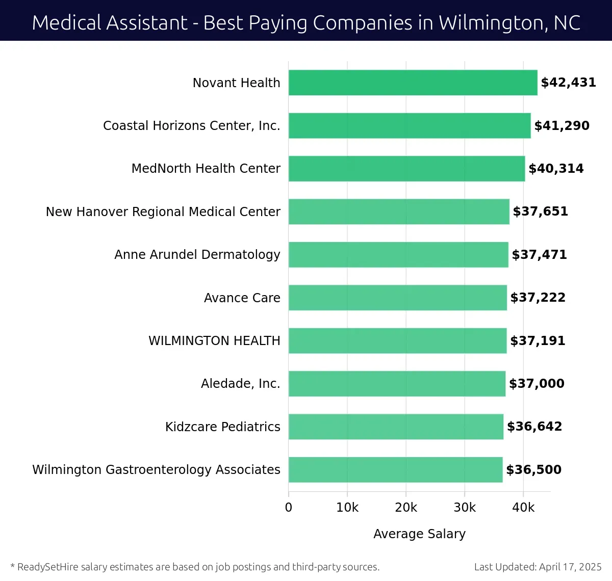 Graph displaying best paying company salaries for Medical Assistant jobs in Wilmington, NC, highlighting Novant Health with the highest at $42,431 and Wilmington Gastroenterology Associates with the lowest at $36,500.