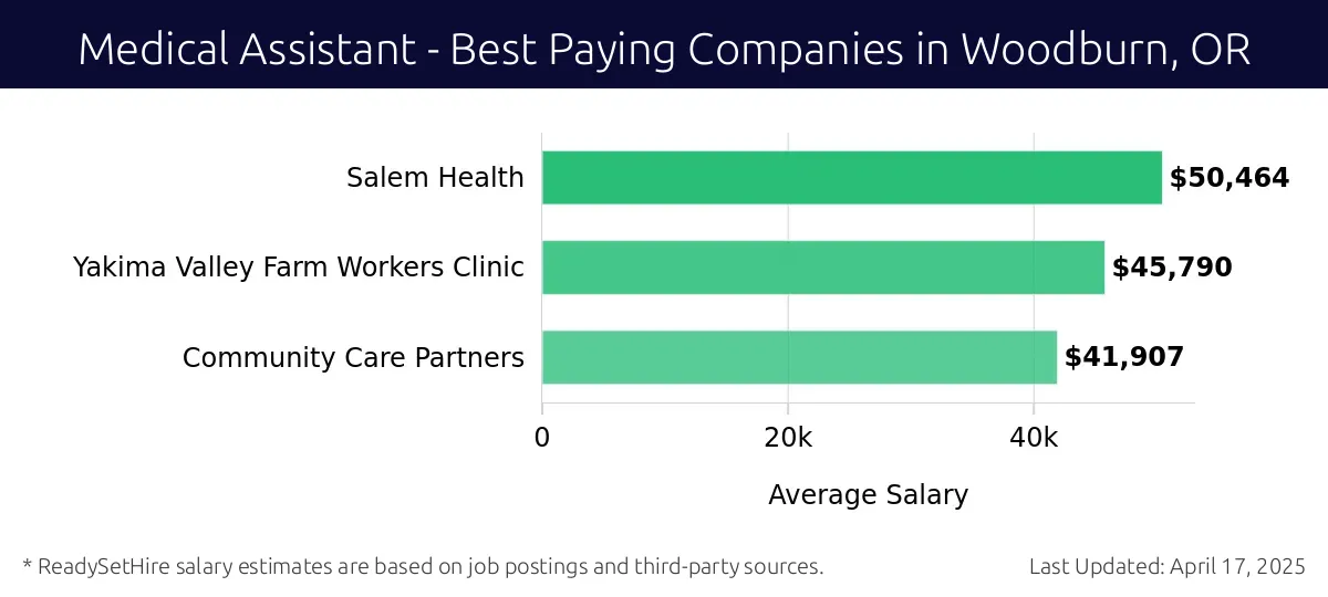 Graph displaying best paying company salaries for Medical Assistant jobs in Woodburn, OR, highlighting Salem Health with the highest at $50,464 and Community Care Partners with the lowest at $41,907.