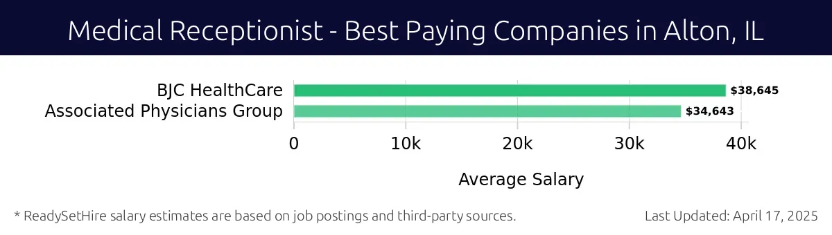 Graph displaying best paying company salaries for Medical Receptionist jobs in Alton, IL, highlighting BJC HealthCare with the highest at $38,645 and Associated Physicians Group with the lowest at $34,643.