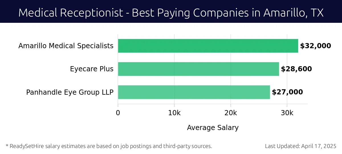 Graph displaying best paying company salaries for Medical Receptionist jobs in Amarillo, TX, highlighting Amarillo Medical Specialists with the highest at $32,000 and Panhandle Eye Group LLP with the lowest at $27,000.