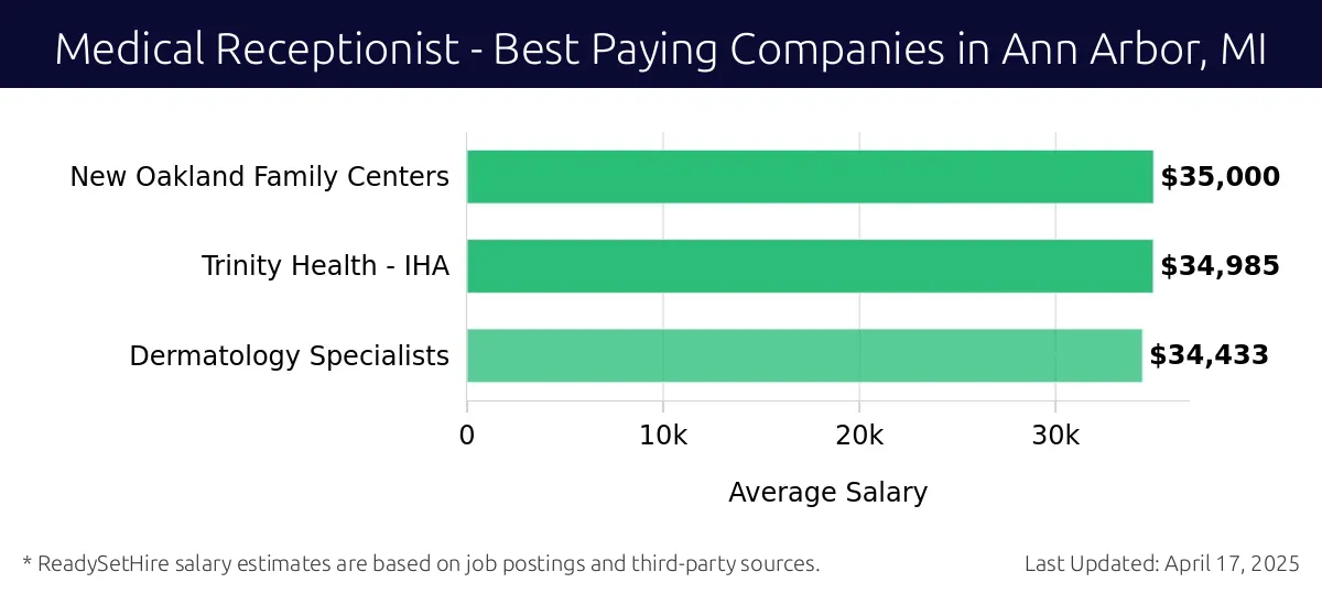 Graph displaying best paying company salaries for Medical Receptionist jobs in Ann Arbor, MI, highlighting New Oakland Family Centers with the highest at $35,000 and Dermatology Specialists with the lowest at $34,433.